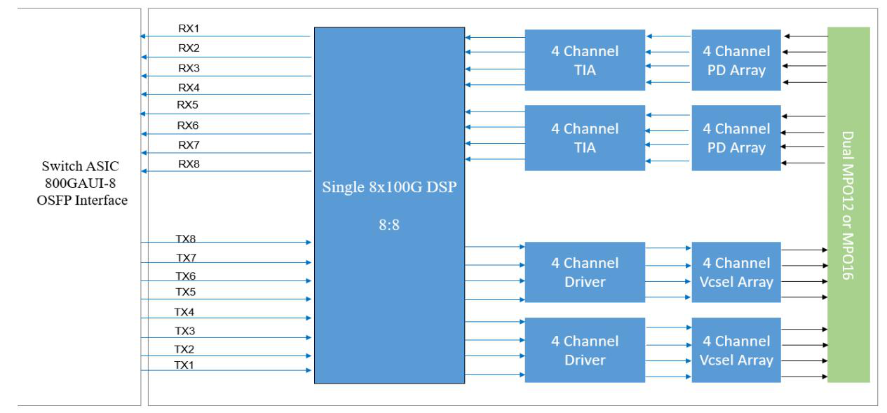 FTCO-8H-SR4 收发器方框图