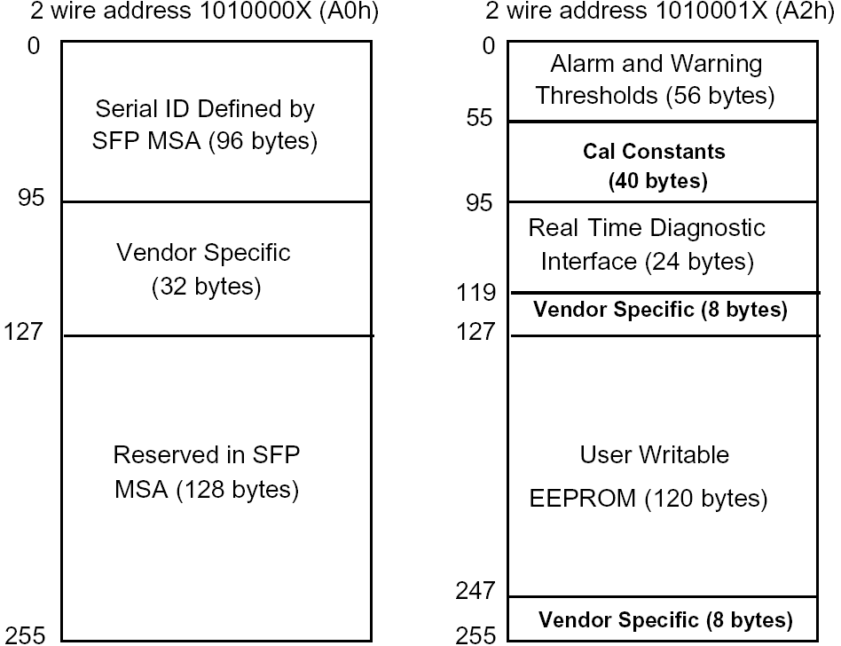 FTCS-13xx SFP I2C 256字节内存映射图