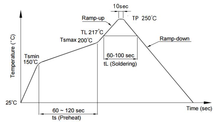 图15 推荐回流焊接温度曲线 Figure 15 - Recommended Reflow Soldering Profile