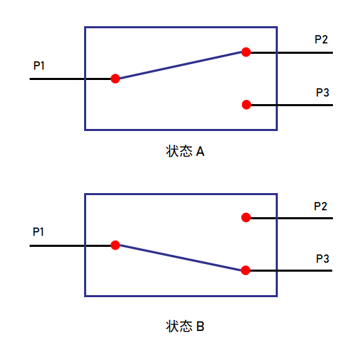 FT-296-1×2-PM 1×2 保偏继电器式小型光开关光路图 — 状态A P1→P2，状态B P1→P3