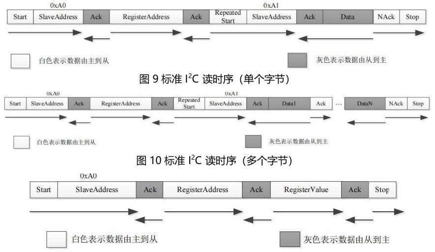 标准I2C写时序