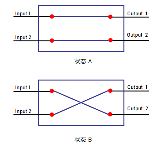 FT-296 2×2磁光开关管脚示意图