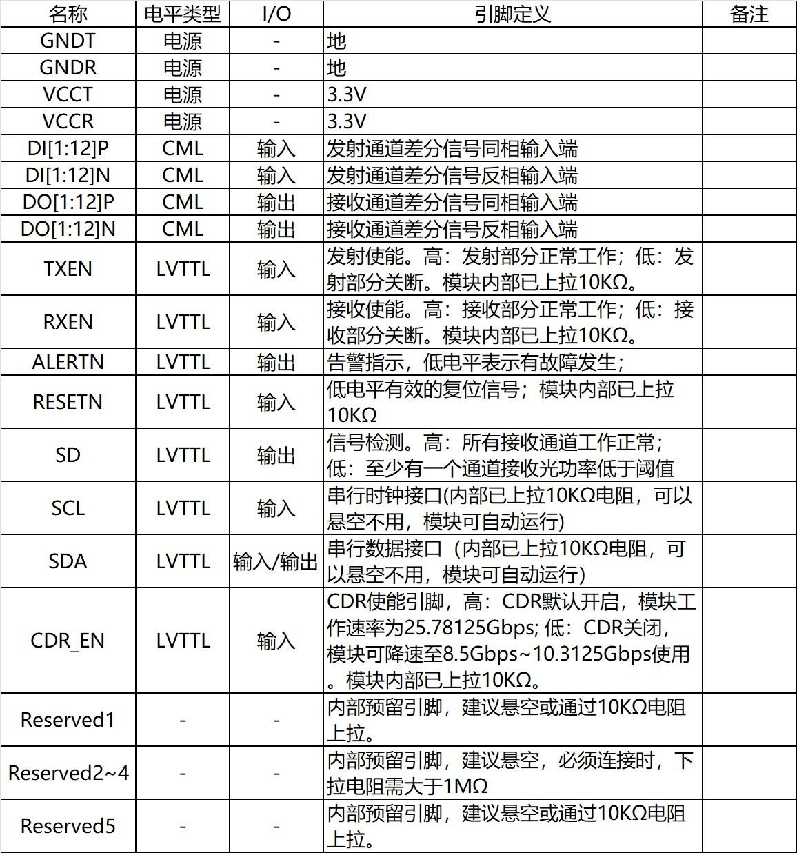 引脚定义表