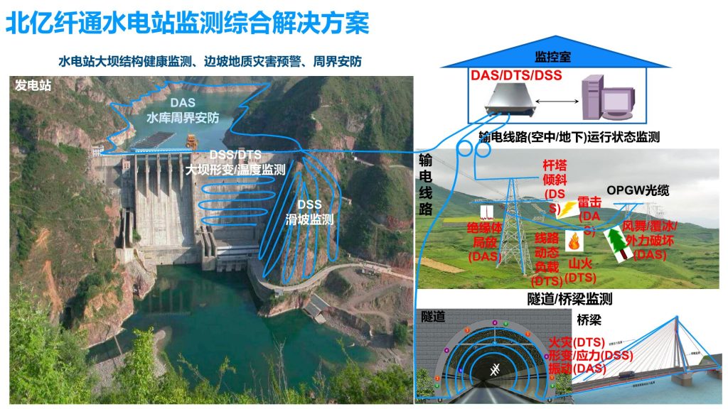 北亿纤通水电站监测综合解决方案 | DAS/DTS/DSS | F-tone Networks