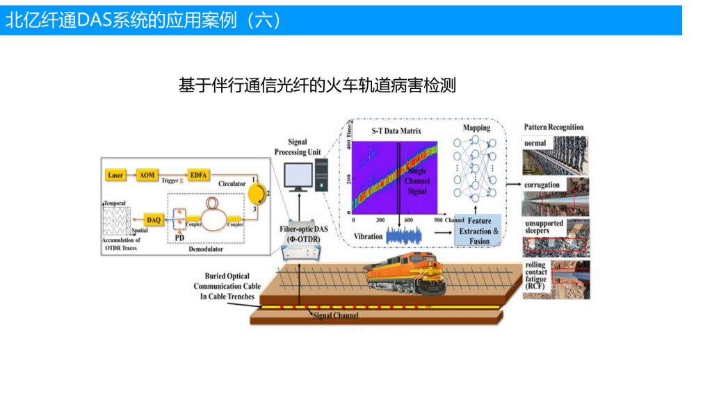 DAS 系统应用案例：基于伴行通信光纤的火车轨道病害检测 | F-tone Networks