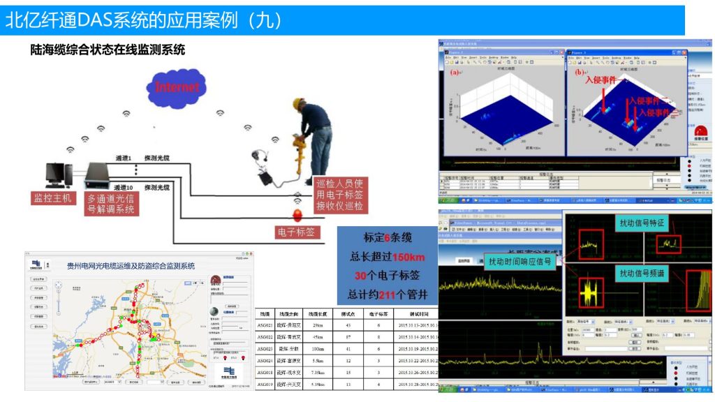 DAS 系统应用案例：陆海缆综合状态在线监测系统 | F-tone Networks