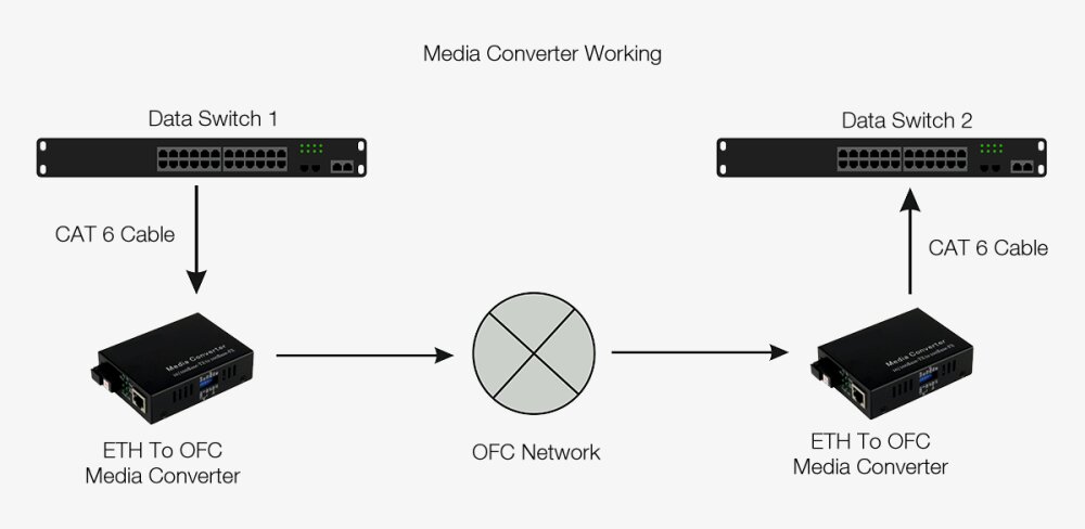 1x 10/100/1000Base-T RJ45 to 1x 1000Base-X SC 1310nm 40km SM Dual Fiber Gigabit Ethernet Media Converter Card