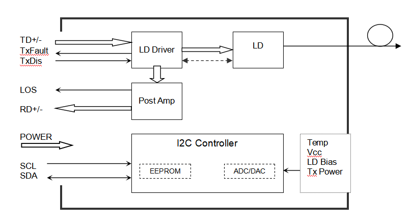 FTCS-L131X-10Dxx SFP+ 收发器功能框图
